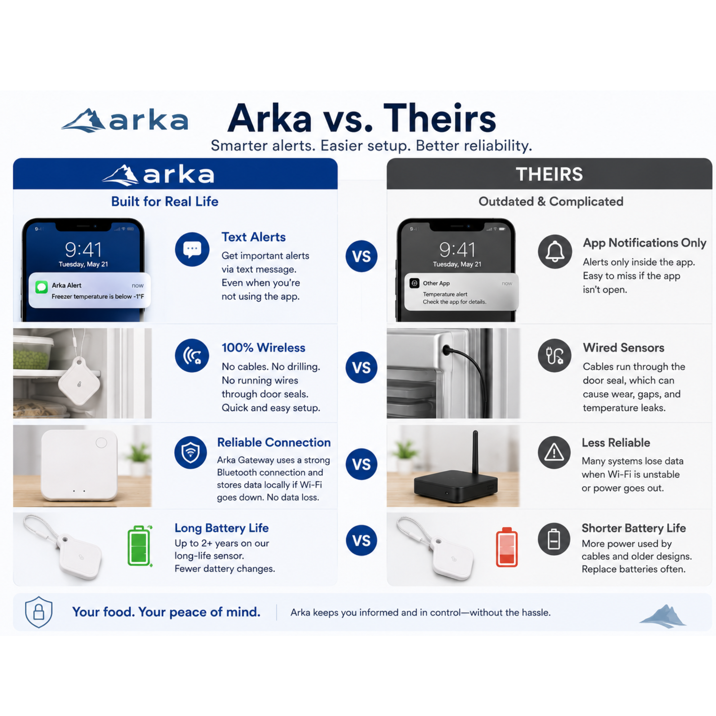 Keep an Eye on Your Refrigerator or Freezer — Even When You're Away