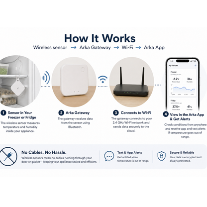 Keep an Eye on Your Refrigerator or Freezer — Even When You're Away